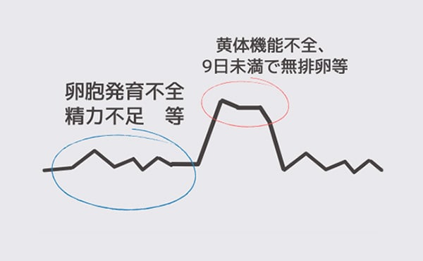 高温期が短く低温期が長い