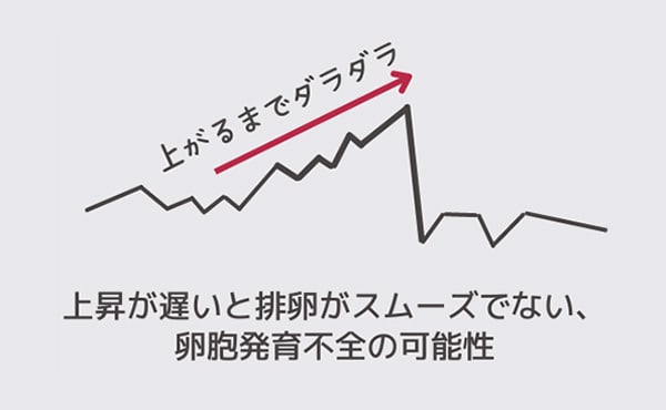 ダラダラ上がり
